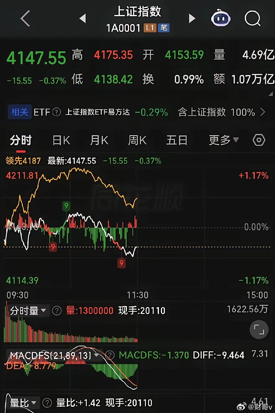 A股半日缩量1870亿重大分化！23日午盘精准数据核准！指数骗跌小票赚钱，下午别
