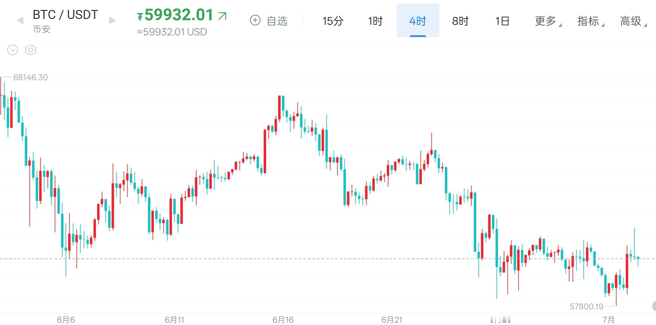 2026年7月2日  饼子早间解析昨日饼子先下探至57758低点后V型反弹，凌晨