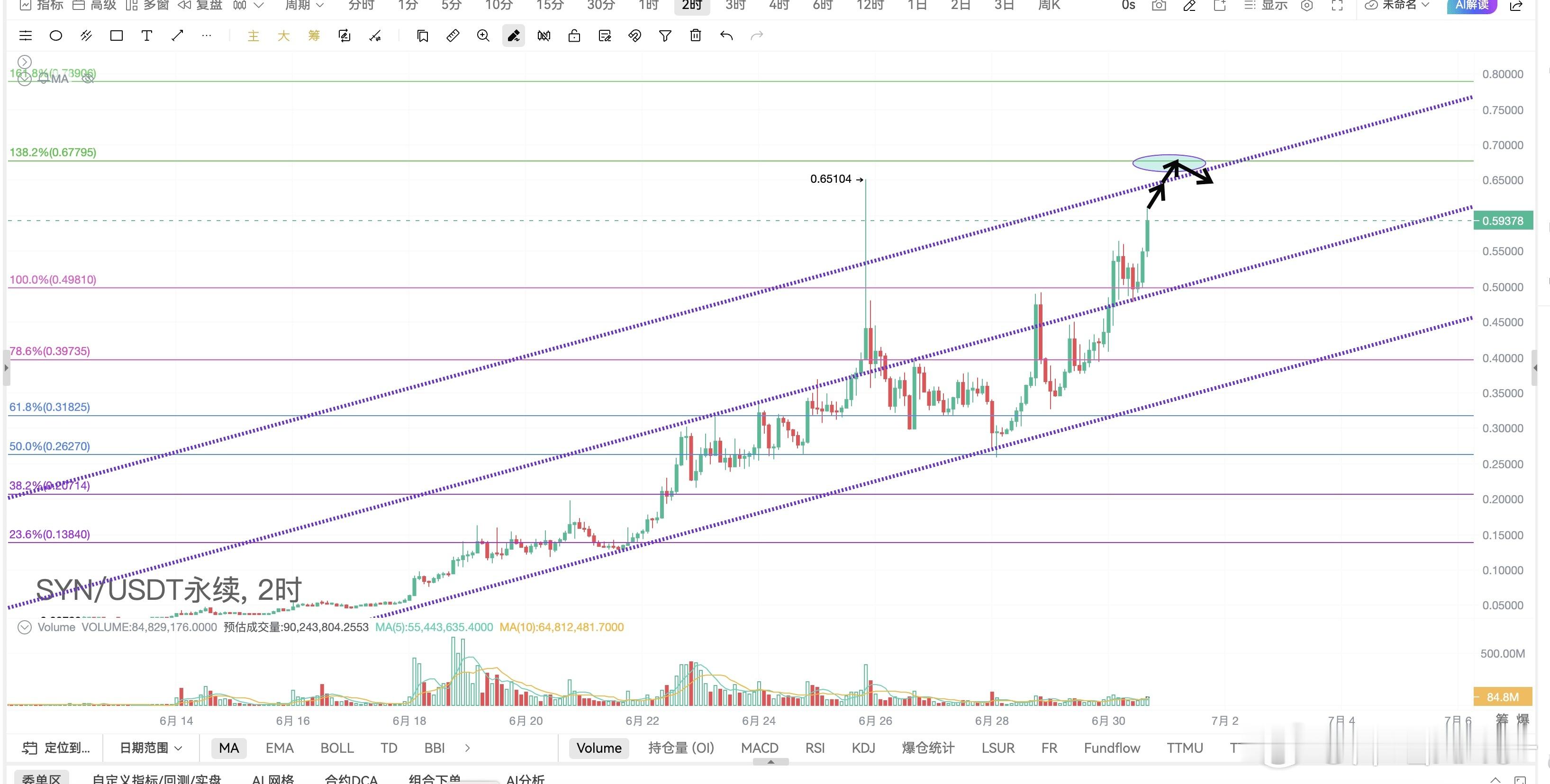 区块链  SYN 2小时图解分析syn今天又嚣张起来了 按照目前盘面价格还在2小