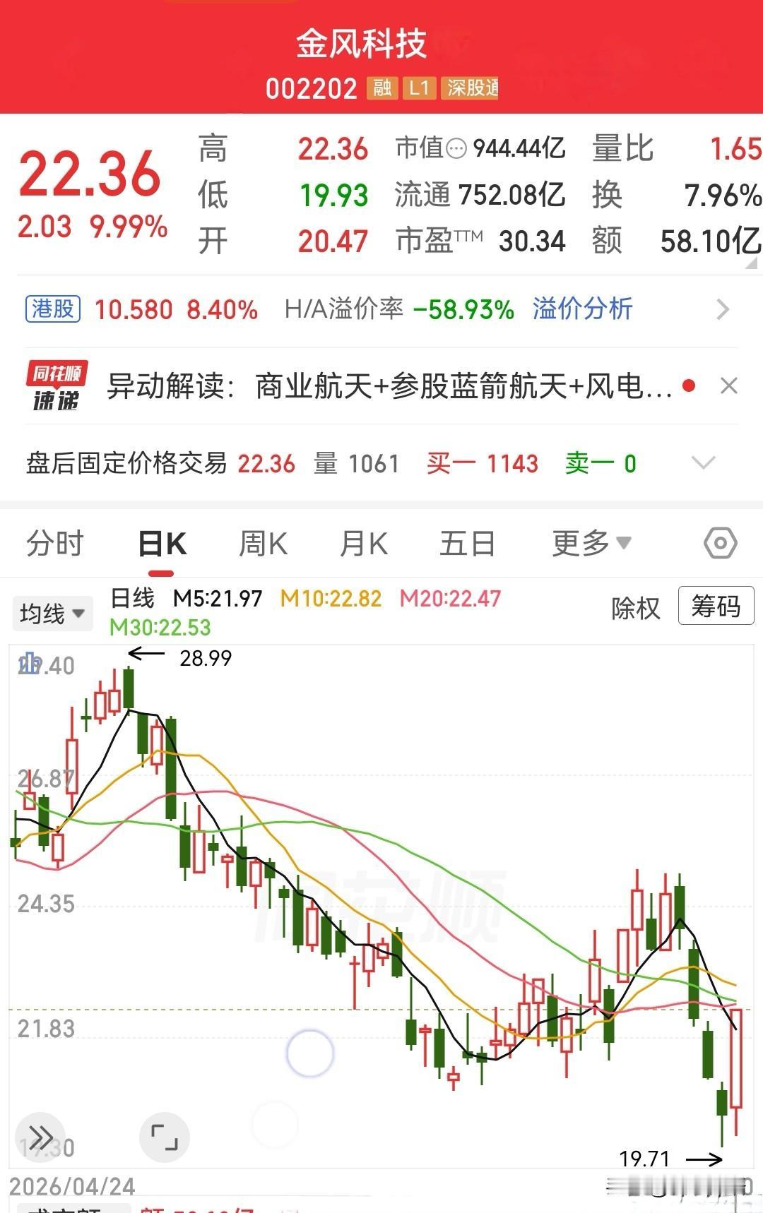 金凤科技（002202）这票太妖了点儿。上周三24.4冲了进去，收盘涨了两毛，谁