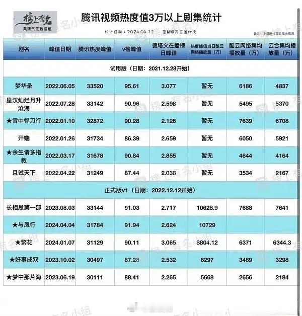 杨紫的《承欢记》🐧站内热度破3w了，现在杨紫有3部剧在🐧破3w了，厉害啊[送