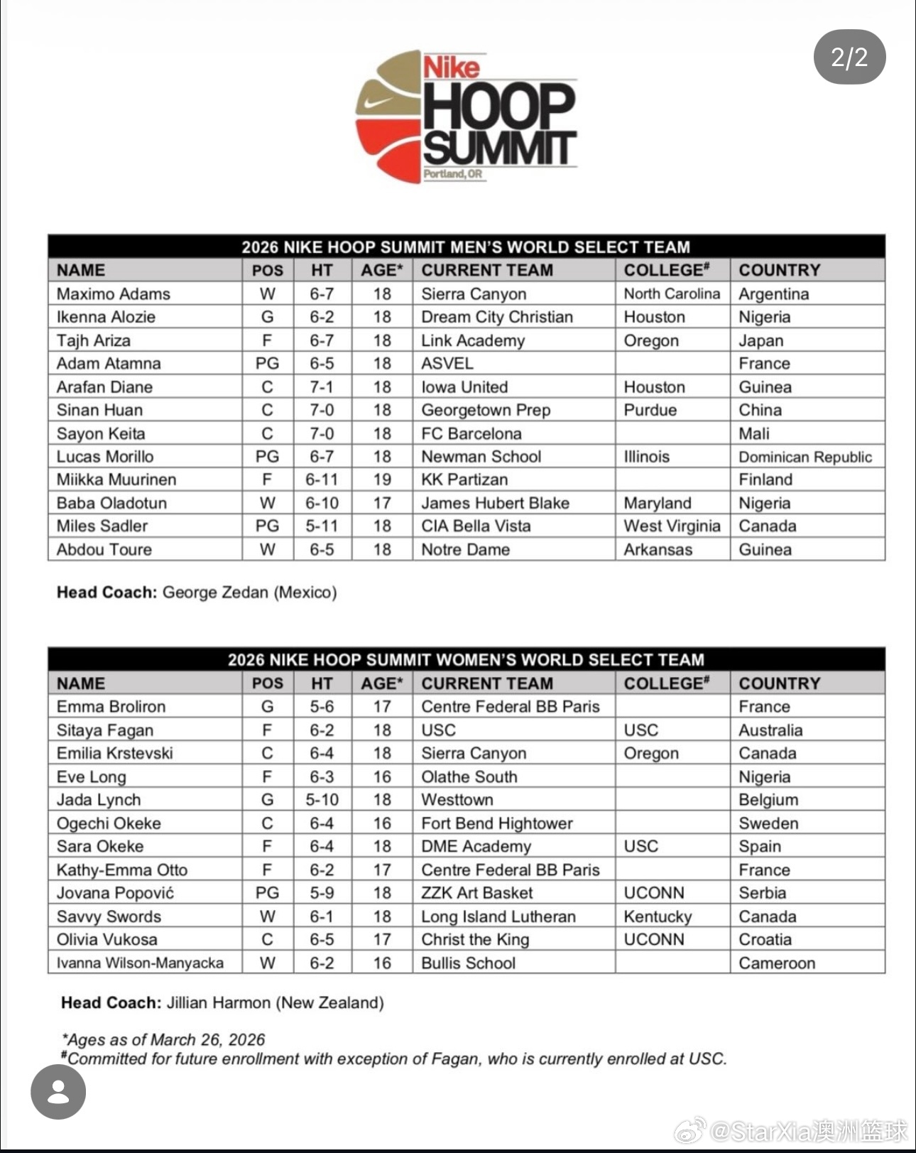 今年耐克 巅峰赛 Nike Hoop summit世界队名单里有 郇思楠🇨🇳