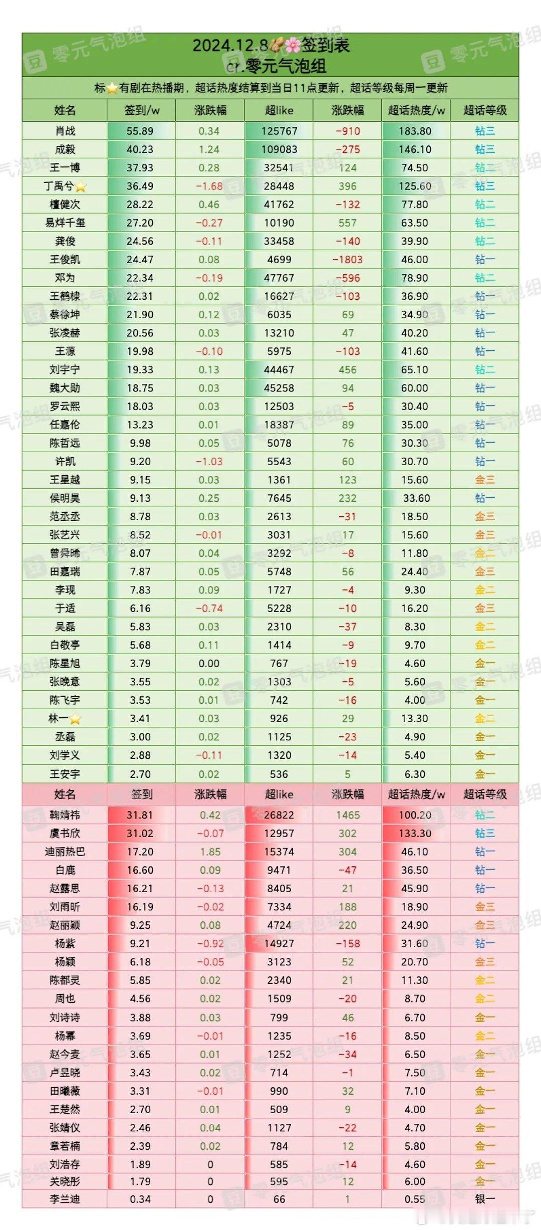 12月8日内娱明星超话签到数据肖战成毅王一博 丁禹兮 檀健次 易烊千玺龚俊王俊凯