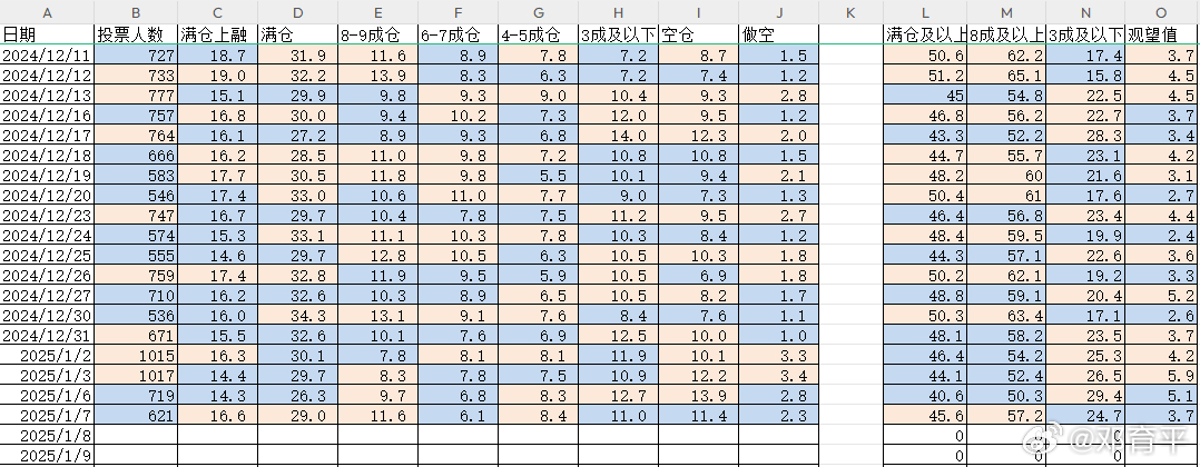 2025/1/8    持仓分析  持仓统计  昨天高仓位都有所上推，其中满仓及