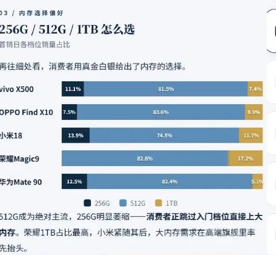 在内存涨价的带大环境下，256G/512G/1TB怎么选？消费者用真金白银给出了