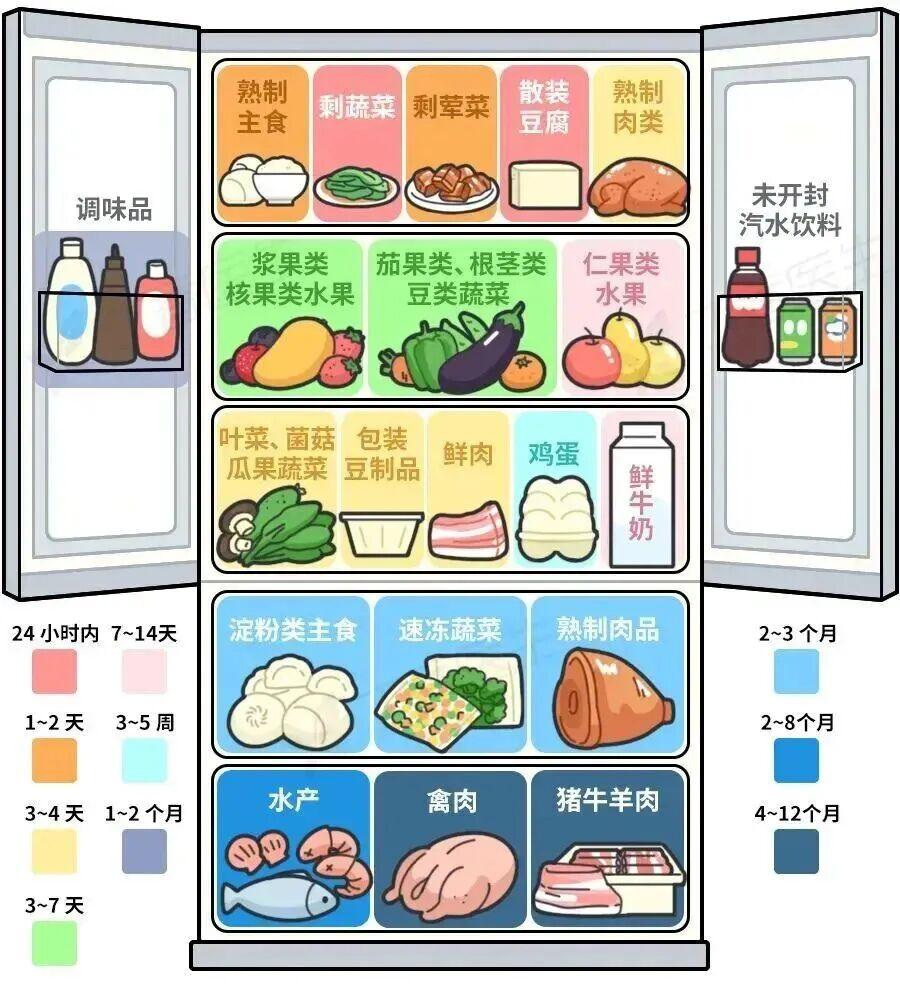 老伴一直想买个大冰箱，我持反对意见，总觉得东西放冰箱里还是不如当天去买新鲜的。