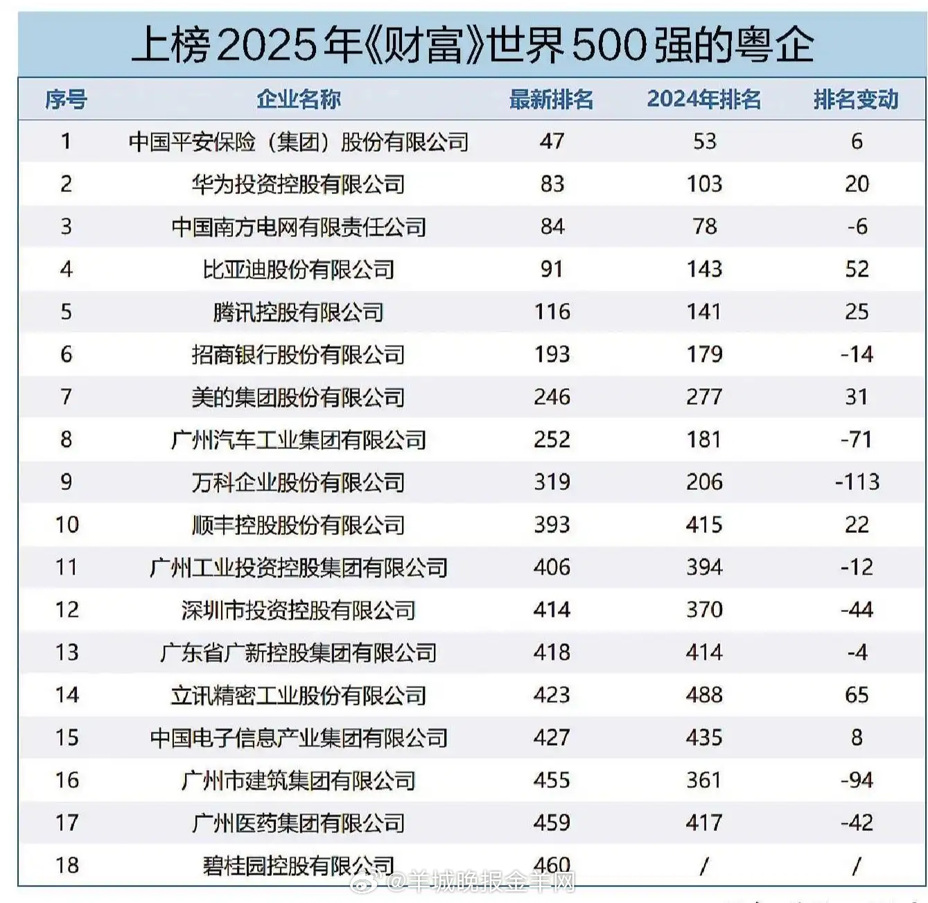 【#18家粤企上榜《财富》世界500强#】7月29日，2025年《财富》世界50