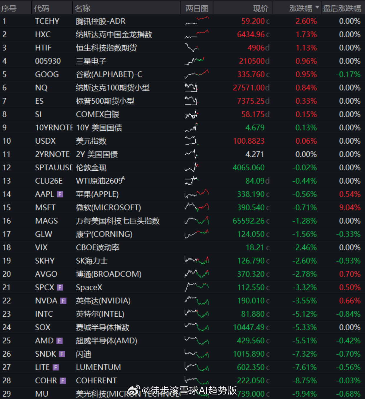 红利AI基金etf 【联储放鹰三大指数下挫，中概逆势领涨|附QDII基金最新申购