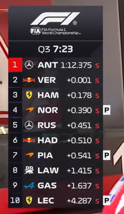 Q3首轮飞驰圈，安东内利领先维斯塔潘0.001秒！F12026F1摩纳哥大奖赛