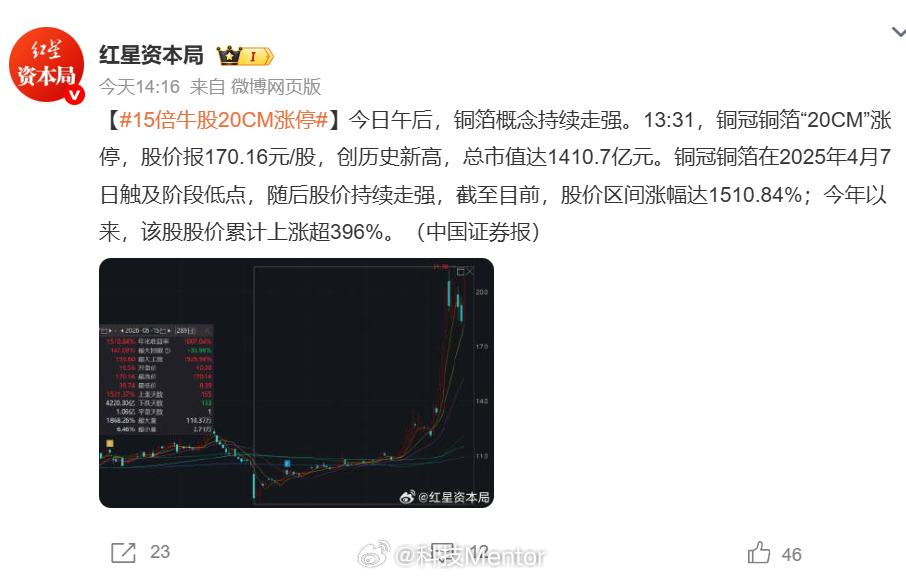 15倍牛股20CM涨停这么牛的牛股，谁逮到了？ 
