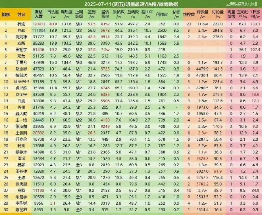 梓渝超话首次登顶 是努力解决困境的向上少年，在逆境里培养出坚韧的意志，本周内娱第