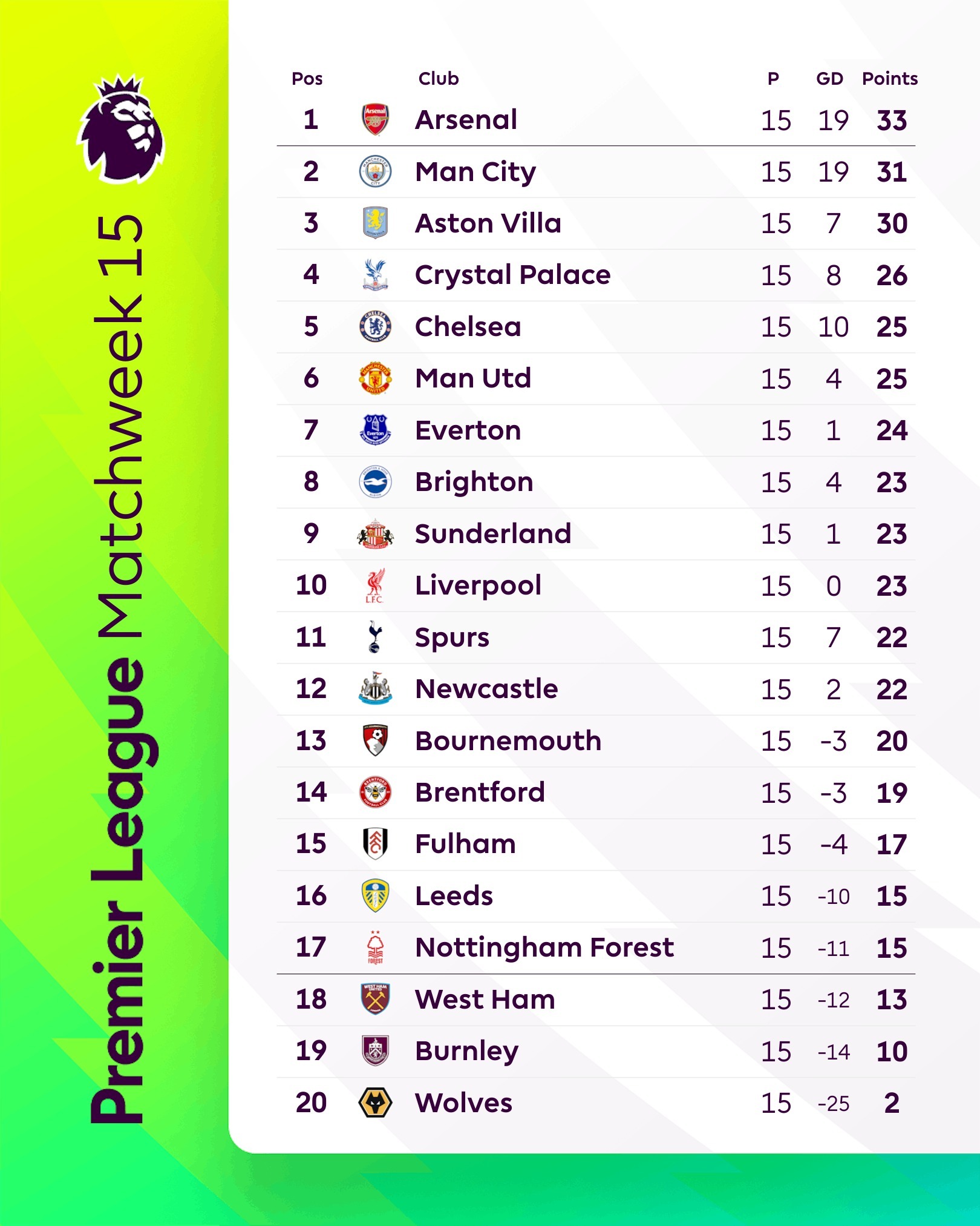 【英超积分榜】 英超 2025-26赛季英超联赛第15轮积分榜。