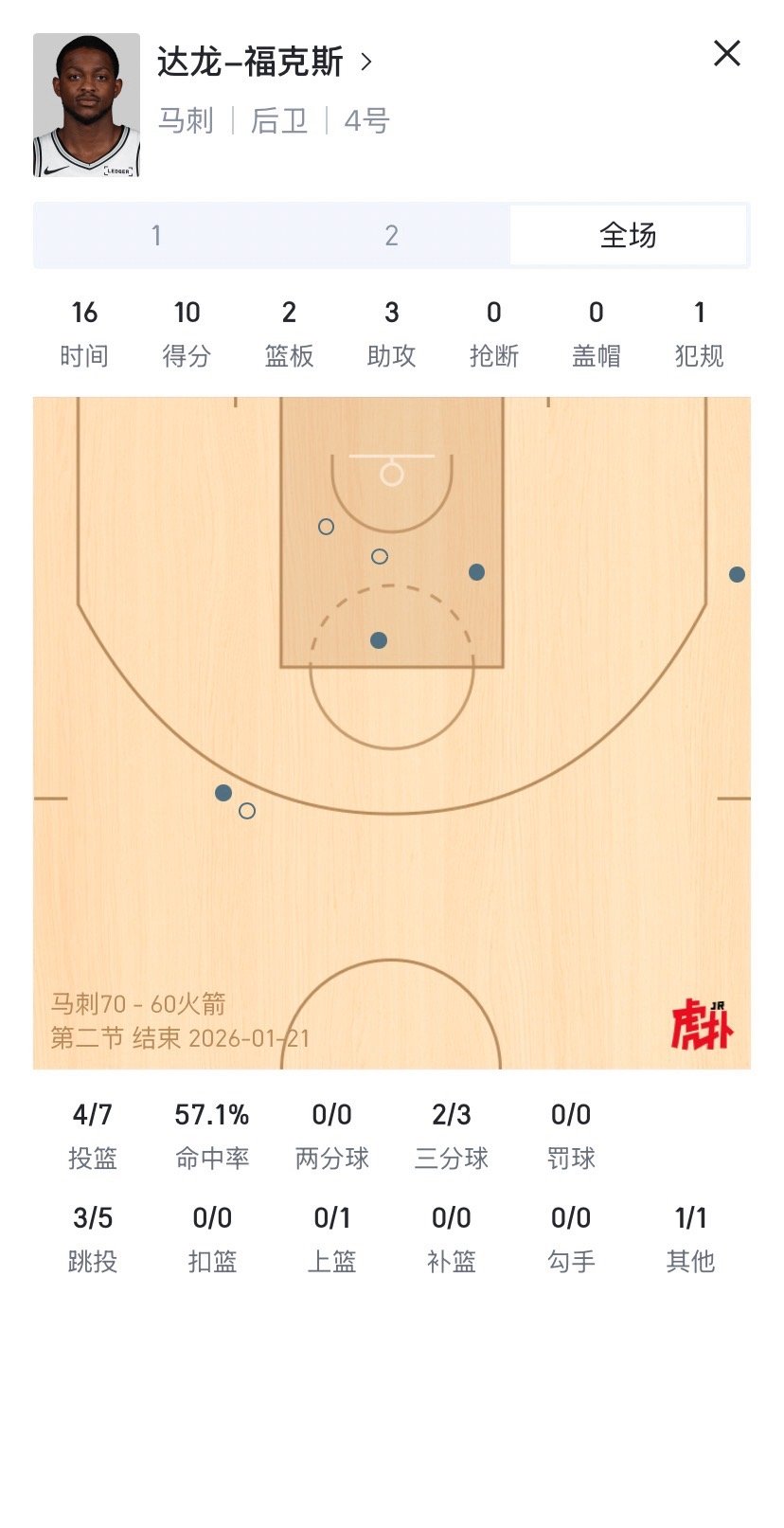 半场70分但是局面上其实没这么大优势，火箭一些无球打得不错，马刺进攻端很多针对性