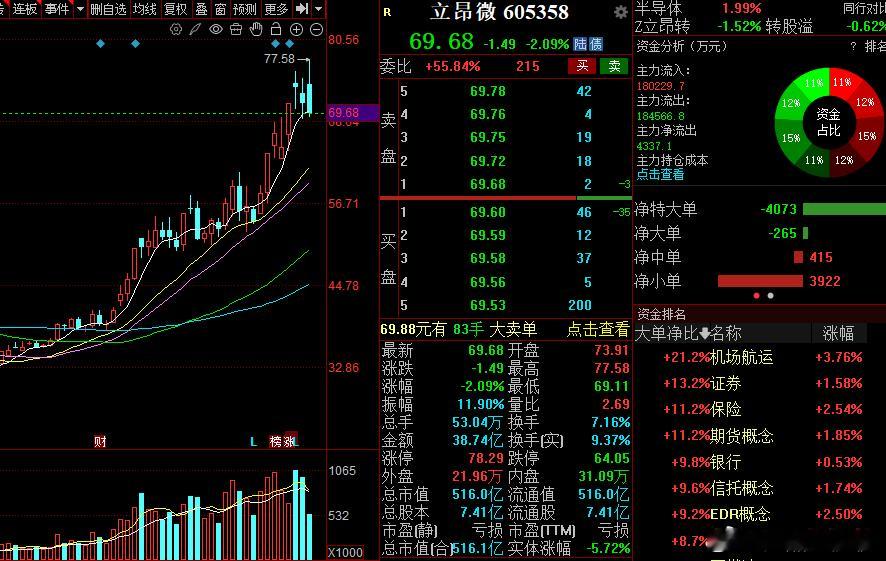 里昂微走结束了，要开启回调模式了！a股