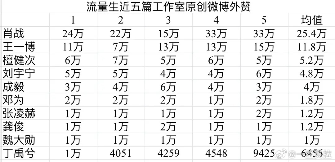 流量生工作室微博外赞排行 ​​​