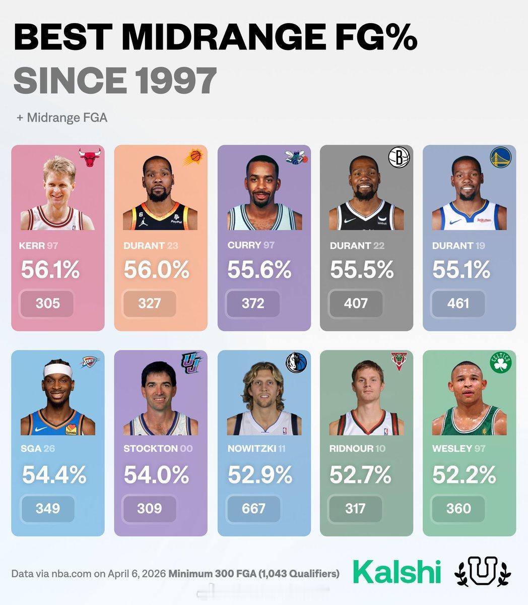 中距离的🐐杜兰特休斯顿火箭NBA吐槽大会