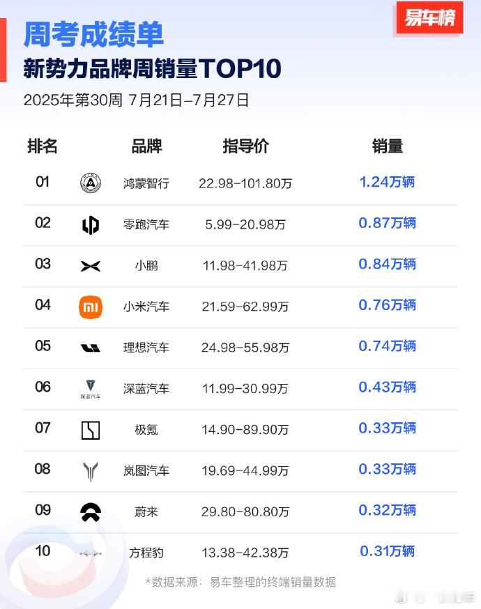 易车的表也来了，鸿蒙智行1.24万，问界肯定也妥妥破万，稳。这还是在一群人在等新