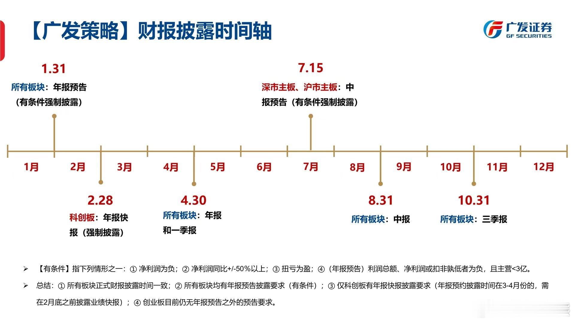 财报披露时间轴，今年有小的调整，看看哪些在一月份要提前预告的 