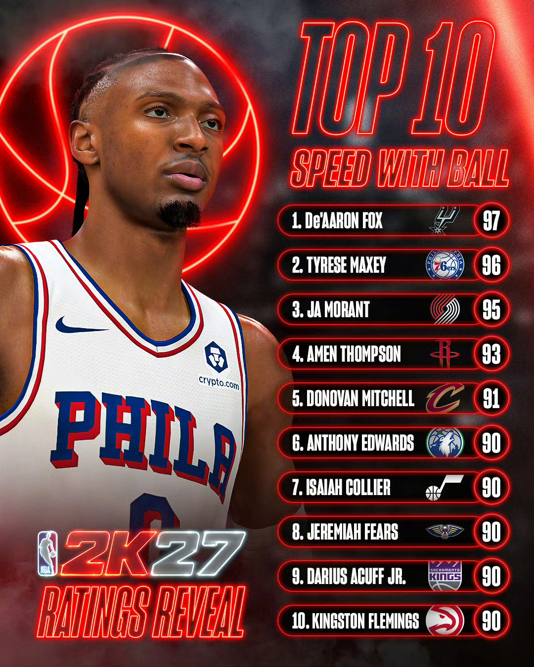 NBA2K27官方公布带球速度能力值前十米切尔以91能力值位居联盟第五克利夫兰骑