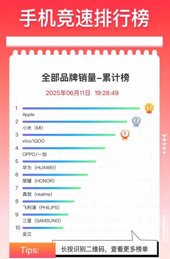 果然不出所料，在这次的618卖的最好的果然还是REDMI K80，成为了销量冠军