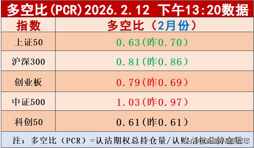 一点半的板块多空比数据出来了，上证50及沪深300有所下降，科创50没大变化，创
