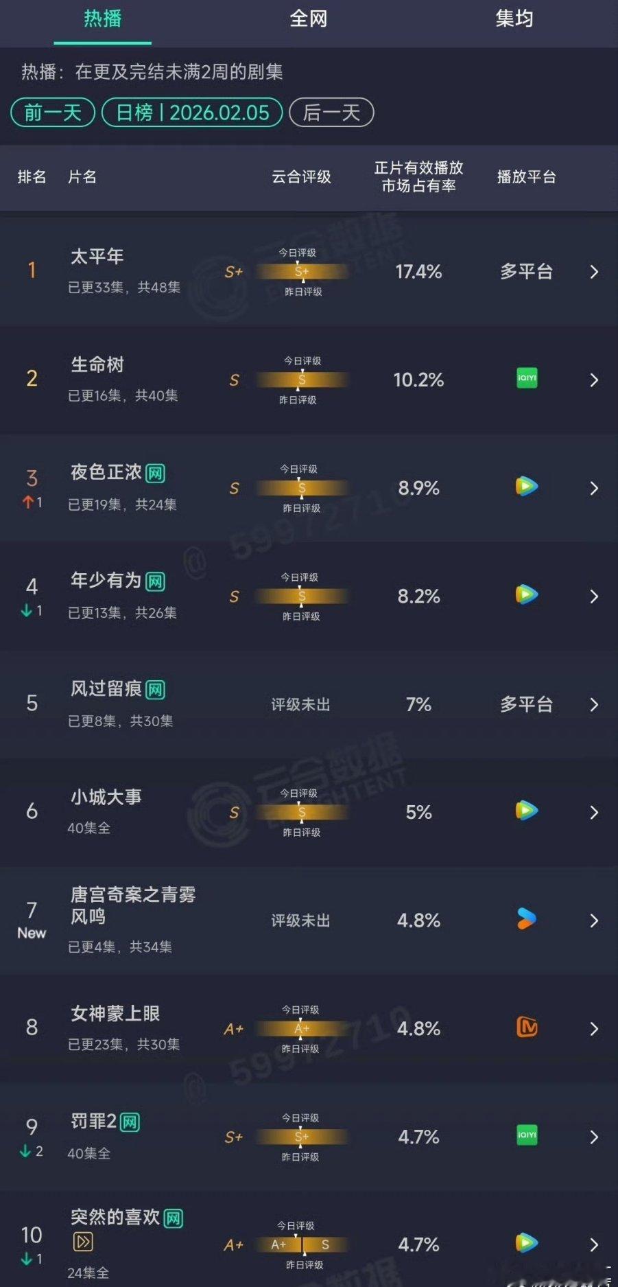 唐宫奇案首日4.8%唐宫奇案云合首日4.8%白鹿王星越唐宫奇案首日4.8% 王传