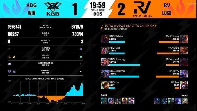 2026wrl夏季赛 败者组决赛第三局比分：RV 2-1 KBGMVP：KBG.