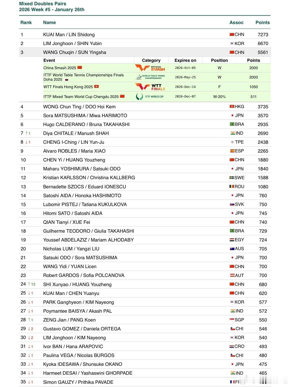 WTT冠军赛积分再次调整2026 Week 5（1.26）🏓世界排名本周积分主