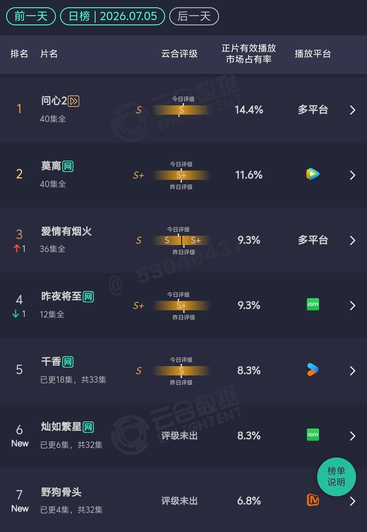 7.5云合灿如繁星:8.3%野狗骨头:6.8% 