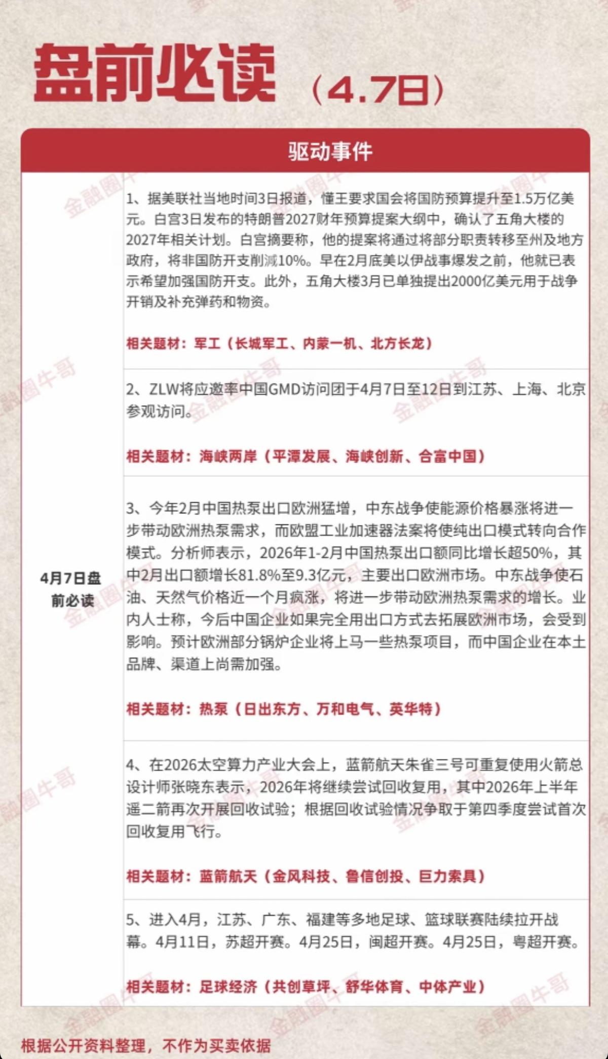 4.7周二  盘前  财经热点新闻汇总！

1.军工装备
2.海峡两岸
3.热泵