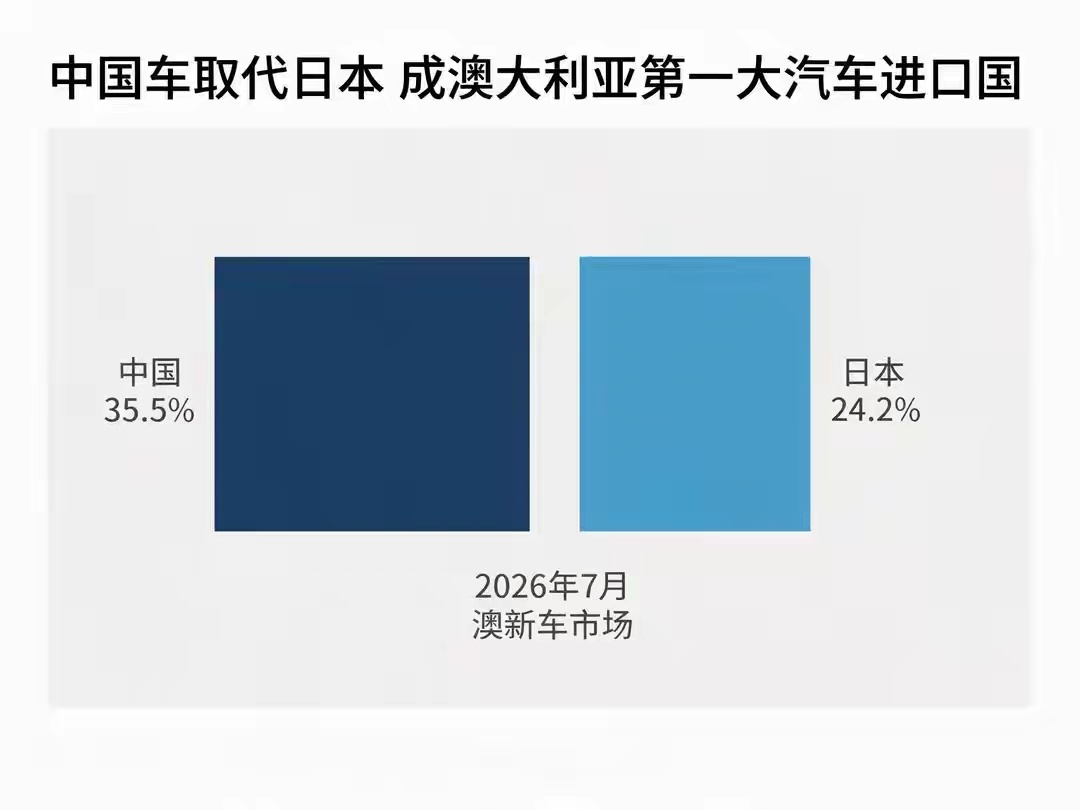 可喜可贺，中国车在澳市占率35.5%，日系跌至24.2%！ 