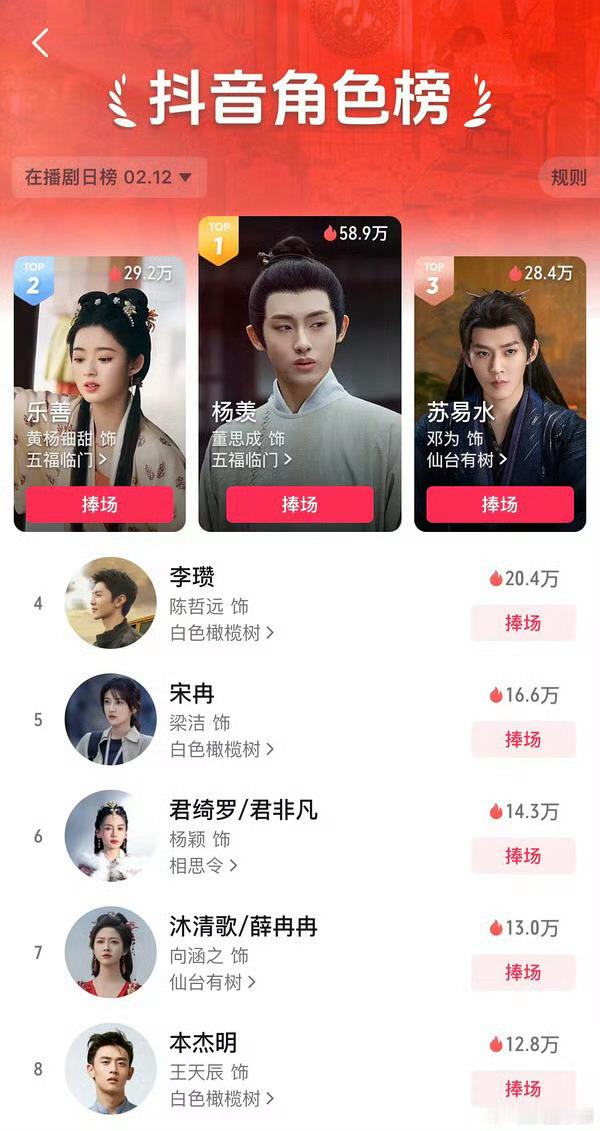 抖角色热度榜top3：董思成 杨羡《五福临门》黄杨钿甜 乐善《五福临门》邓为 苏