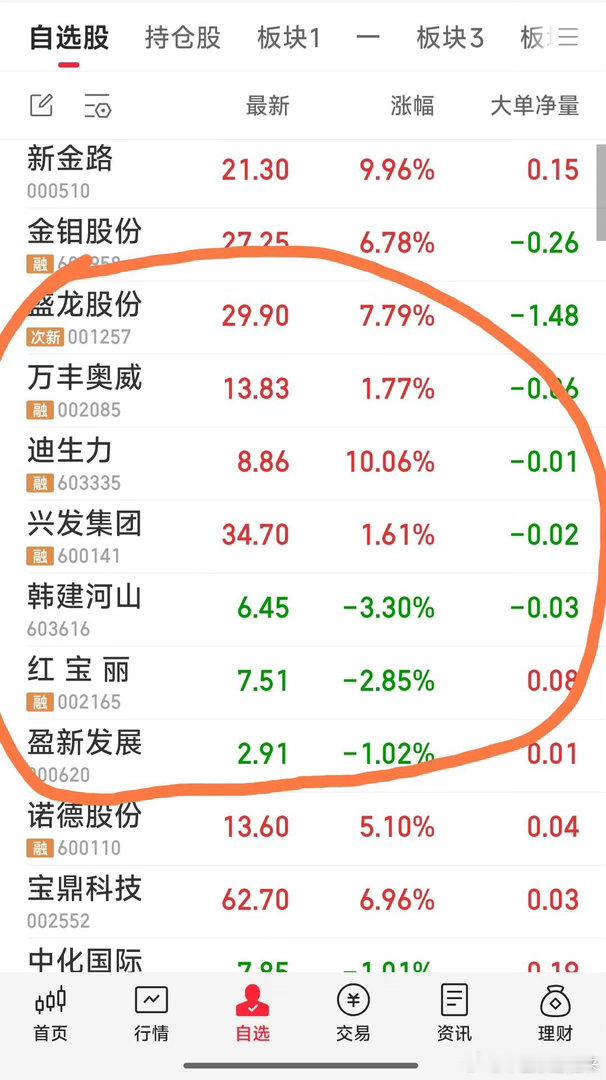 【今日战况】现关注万丰奥威，迪生力，盛龙股份，兴发集团，韩建河山，红宝丽，盈新生
