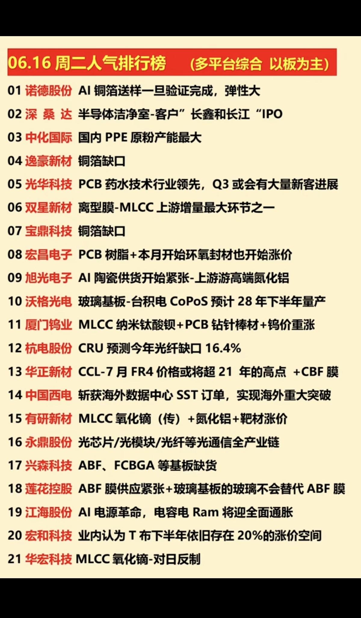 6.16周二  涨停板股票：人气排行榜！

1.铜箔缺口
2.PCB树脂
3.玻
