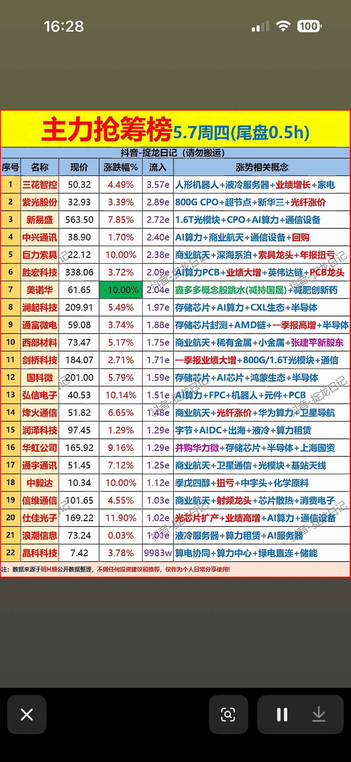 5月7日主力尾盘抢筹前22名个股揭晓。

5月7日A股市场可太有看头了！三大指数