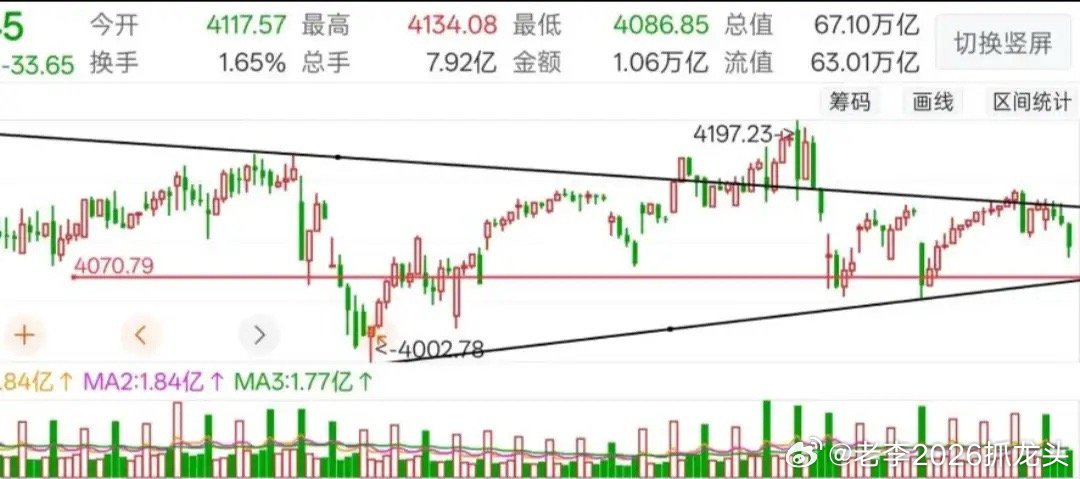 今天先探底就会有反弹，先冲高就会有回落！目前市场大机会没有，局部有机会但持续性也