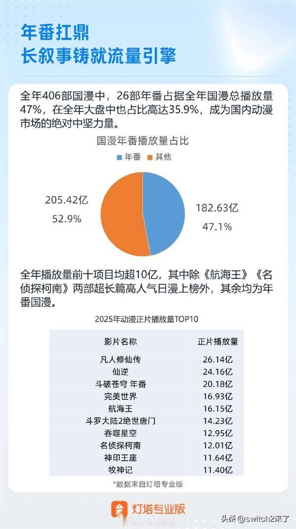 日前，灯塔2025年动漫市场报告正式发布。全年406部国漫中，26部年番以“长叙