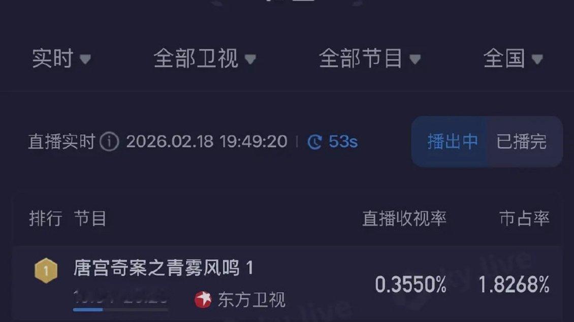 白鹿唐宫奇案东方卫视1.5轮上星收视登顶🐮 白鹿 大大方方的满分女