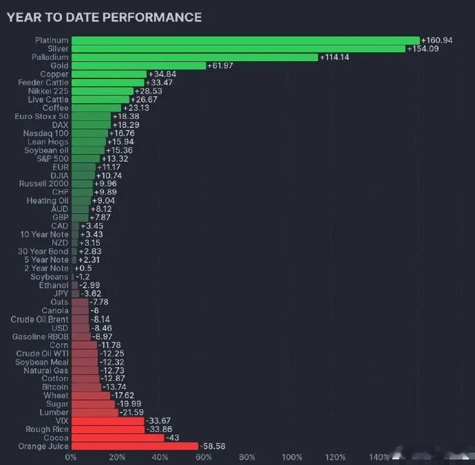 各资产2025年度表现：美元有望创下自2003年以来最糟糕的一年，年初至今已下跌