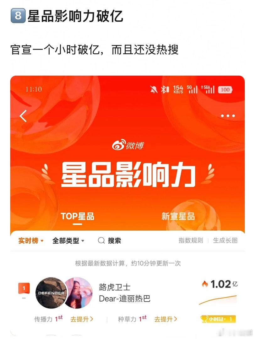 迪丽热巴星品影响力破亿，商业价值具像化～