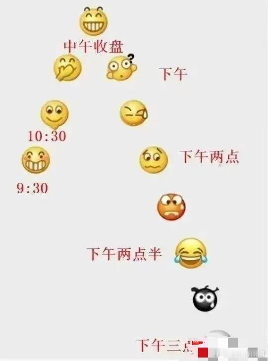 今天A股的走势：09:30 买了10:30 买少了11:30 应该梭哈的妈的14