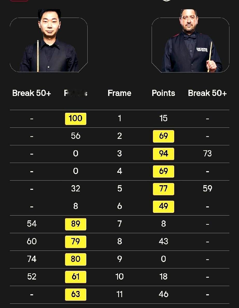 吕昊天1-5落后，连扳五局，实现惊天大逆转，6-5绝杀
 

这场斯诺克英锦赛资