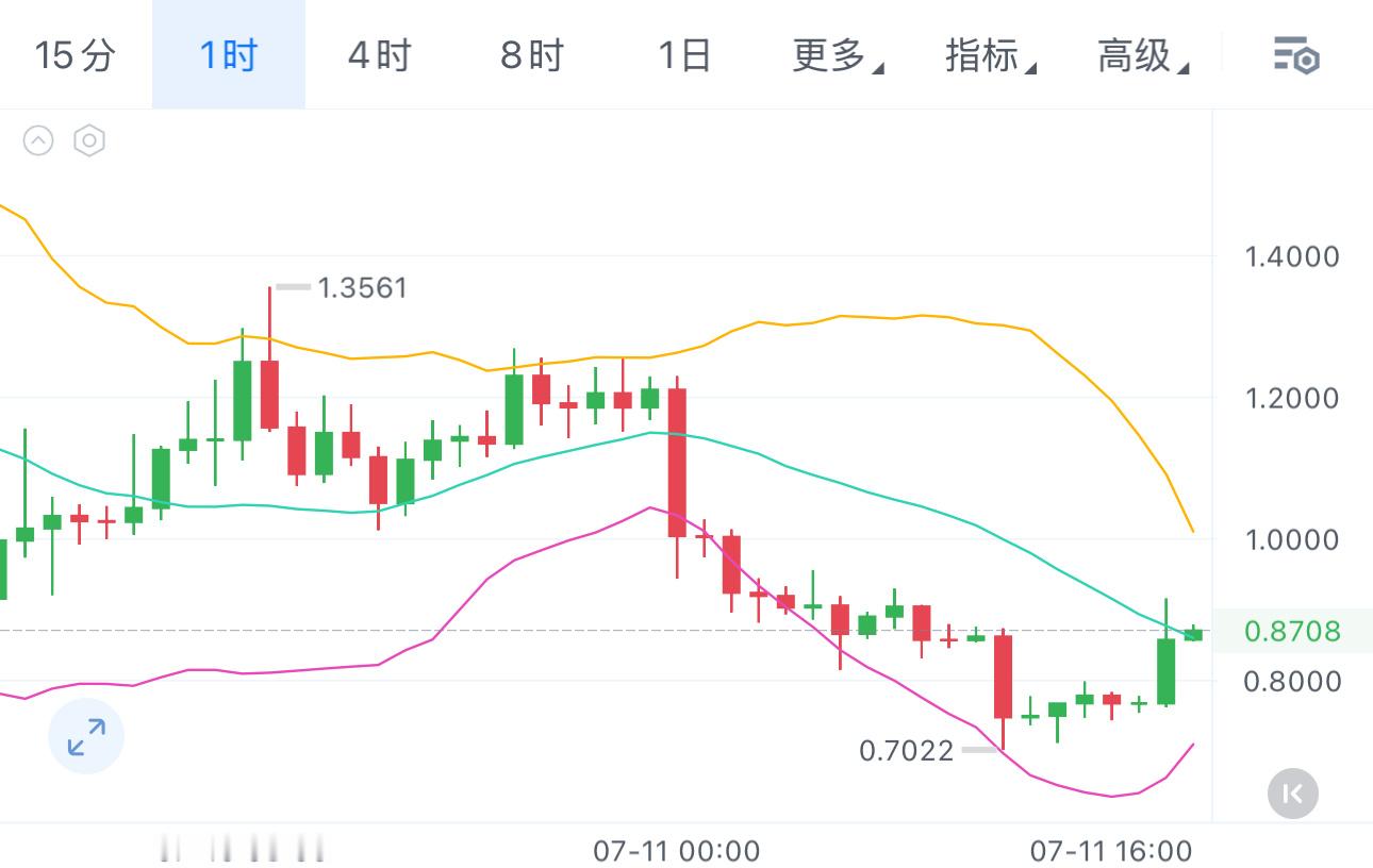 听说最近LAB干爆了很多人？那我们可以开始进场了，0.7-0.8低倍分批进多，目