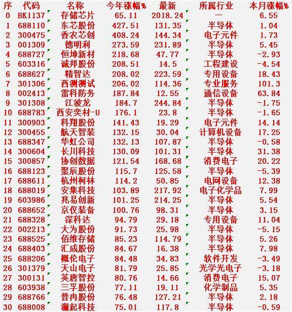 存储芯片概念，2025年以来涨幅最多的30名单


存储芯片：今年涨幅 +65.
