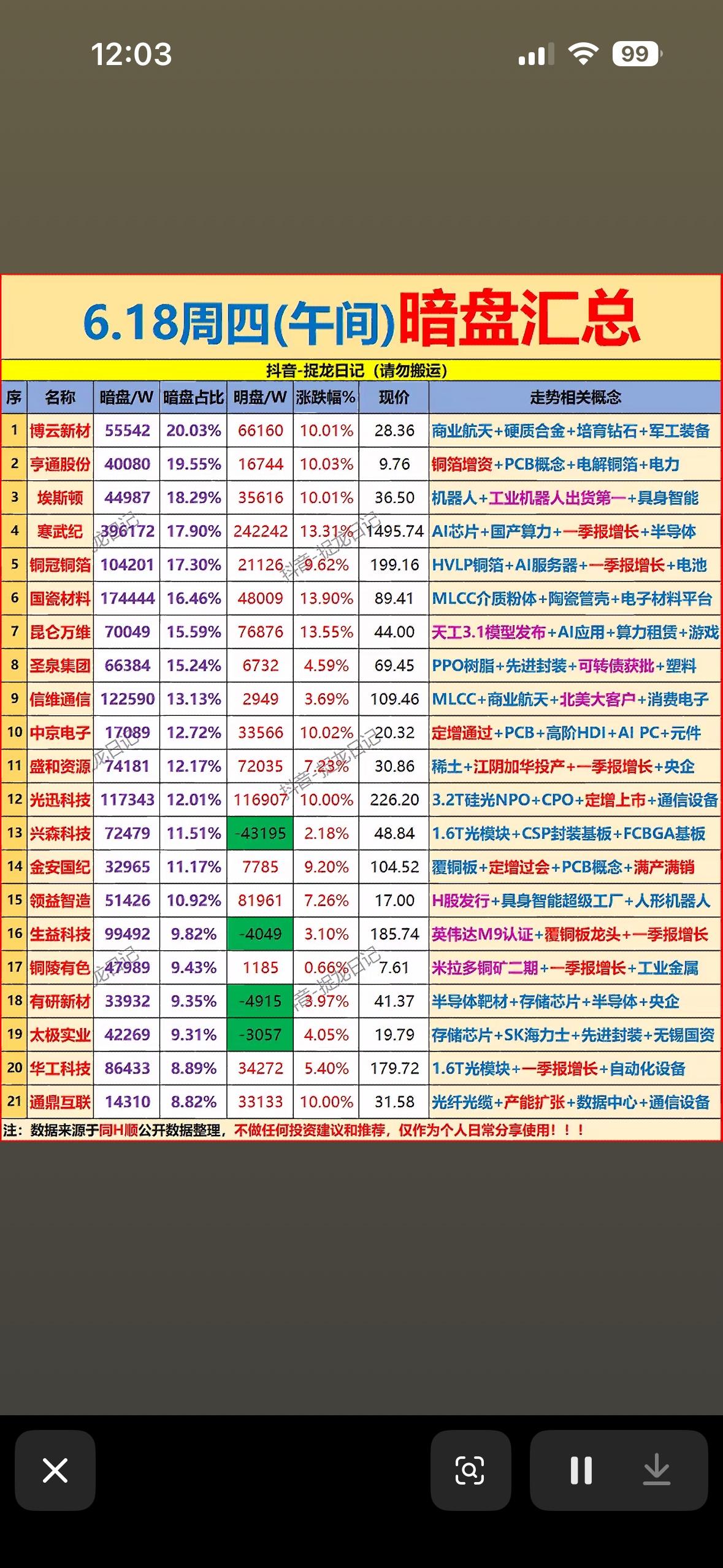 6.18周四午间，暗盘行情一览！

6月18日周四午间，来看看暗盘行情。隔夜挂单