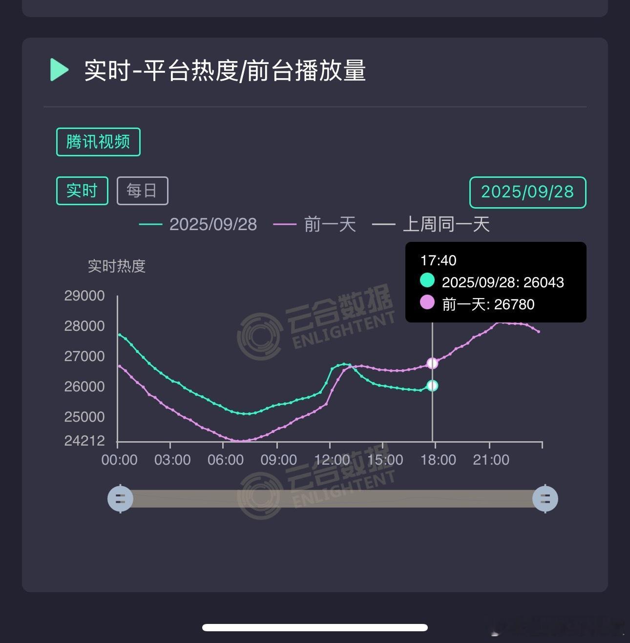 🐧给海景房固屏了，估计是为了冲29000，不过下午热度突然掉了，看晚上能不能逆