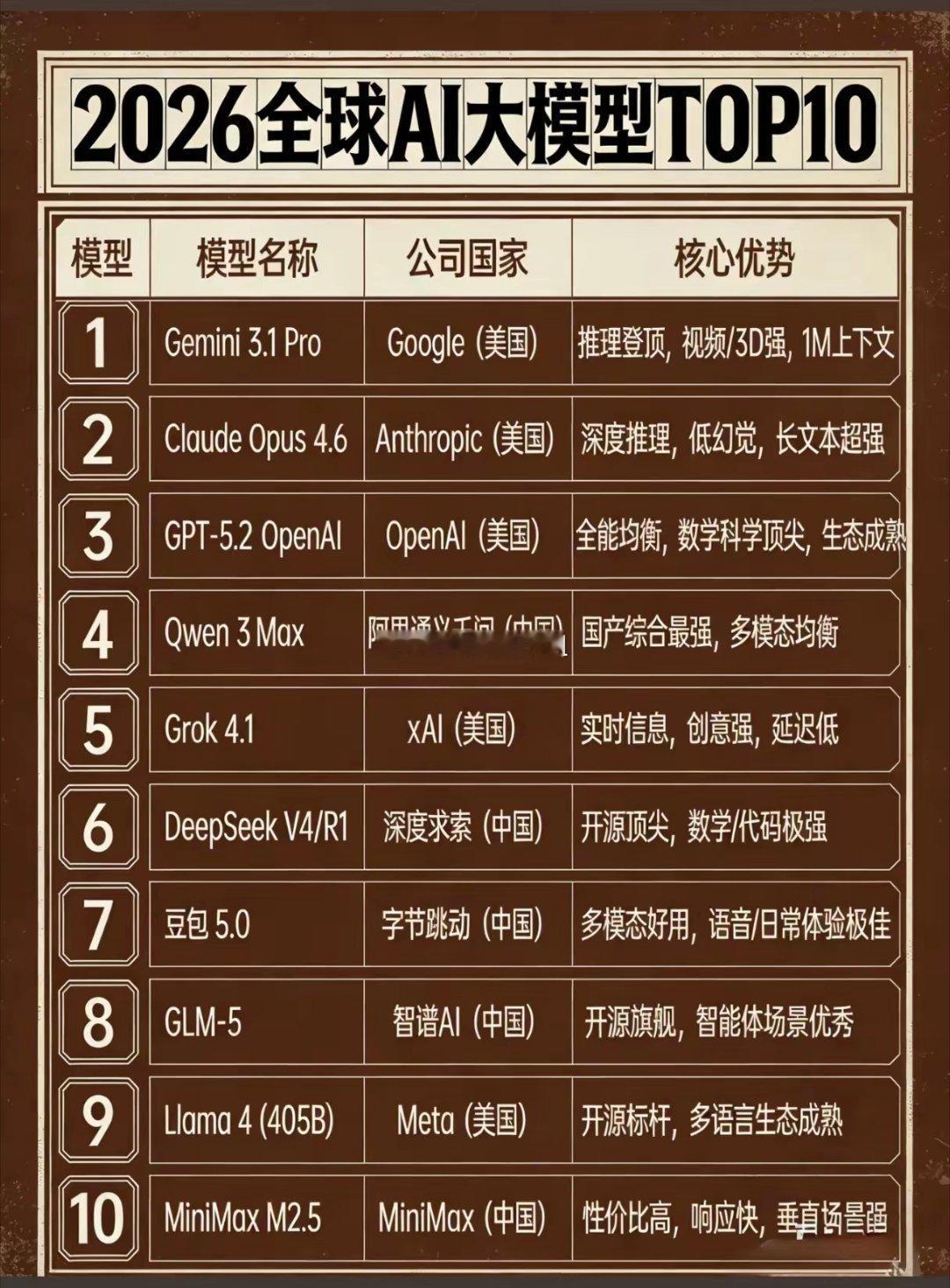 全球AI十强大洗牌！中国独占四席，美国科技霸权真的松动了？你有没有想过，有一天打