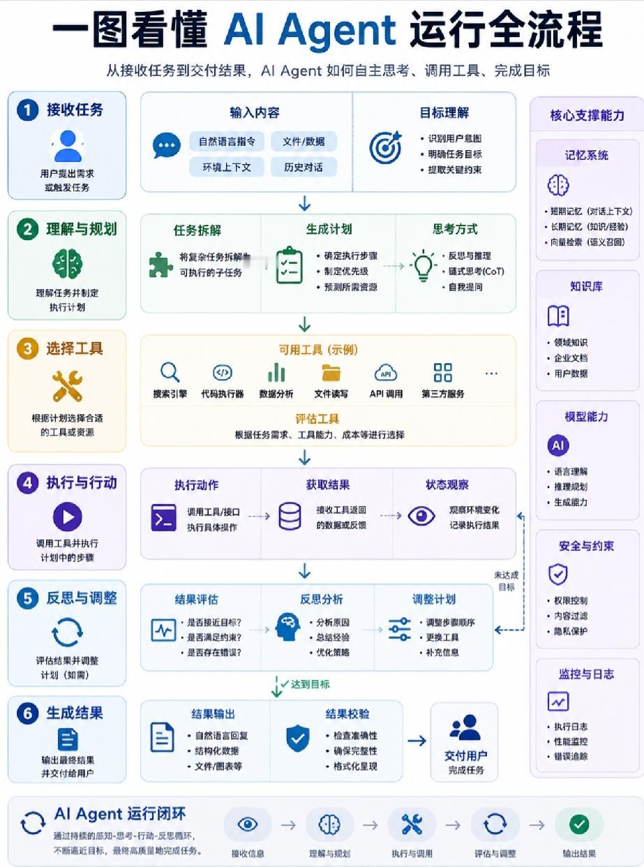 一图看懂 AI Agent 运行全流程
很多人以为 AI Agent 只是“大模