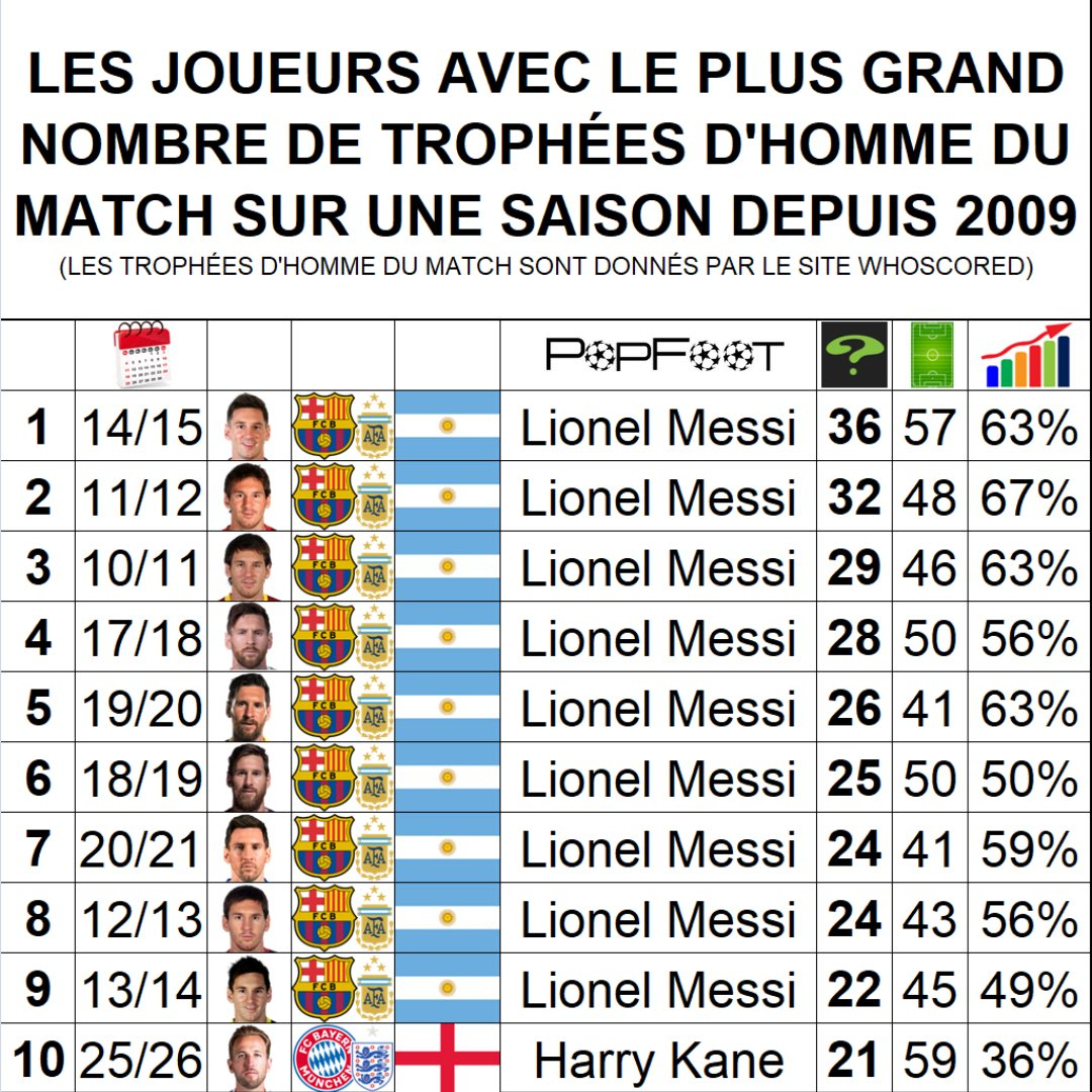 📌💥📊 自2009年以来单赛季获得全场最佳球员(MOTM)次数最多𝐓𝐨