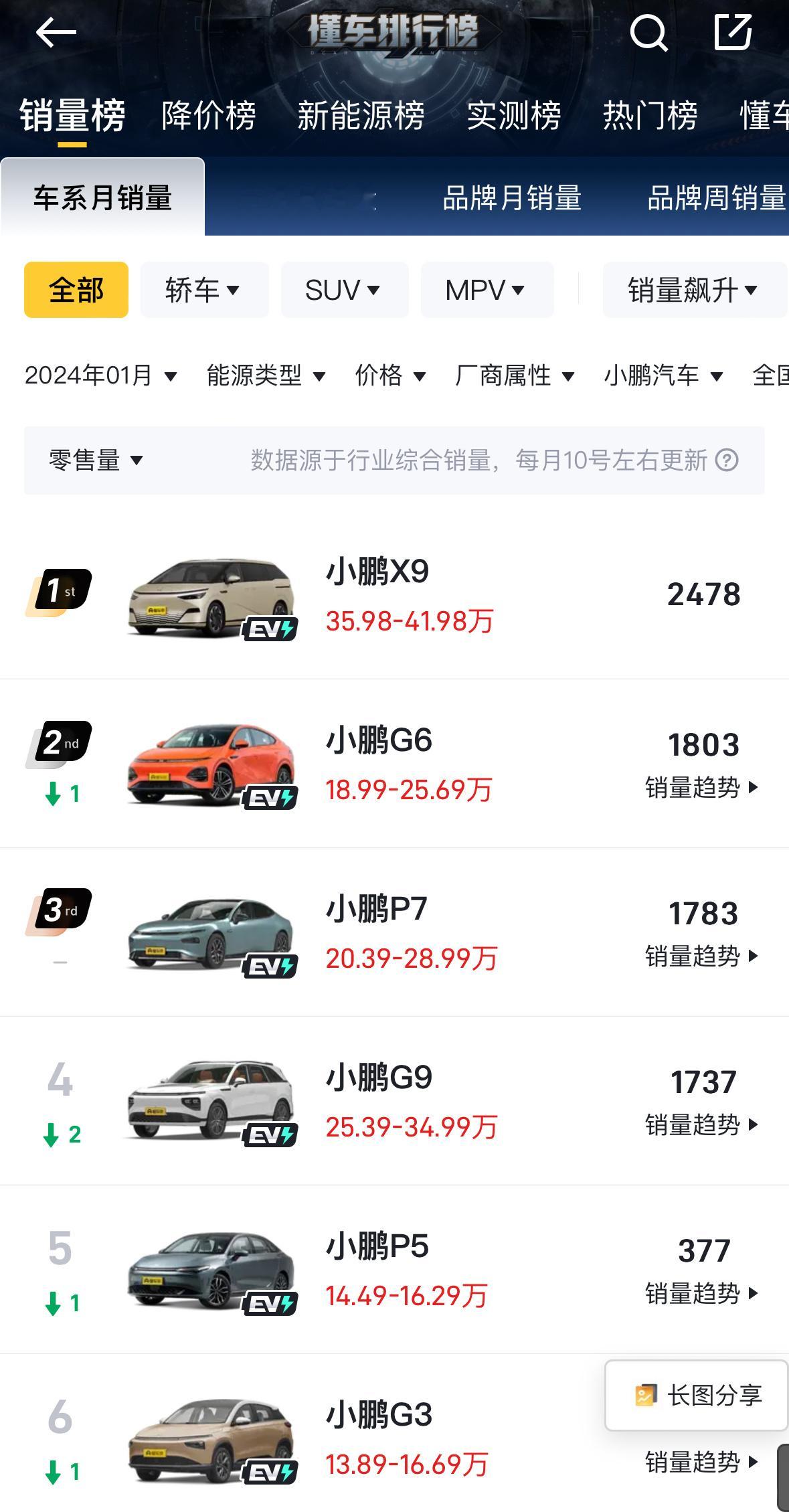 小鹏汽车总给我们一种后期爆发力不足的感觉，我一直认为的爆发车型在二月份小鹏汽车销